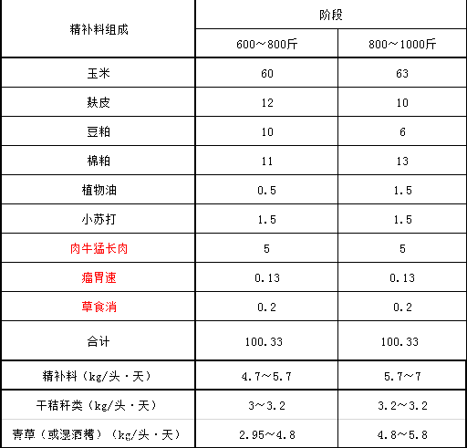 1、育肥牛精料配比的計算公式是什么？ 